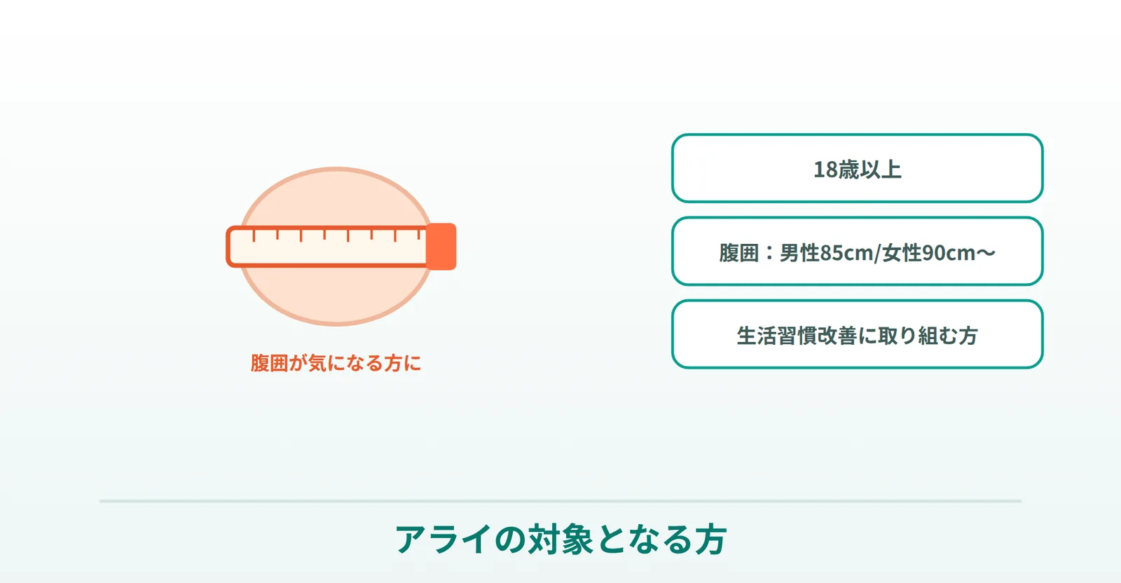 アライの対象（18歳以上・腹囲 男性85cm/女性90cm以上・生活習慣改善に取り組む方）を表したイラスト