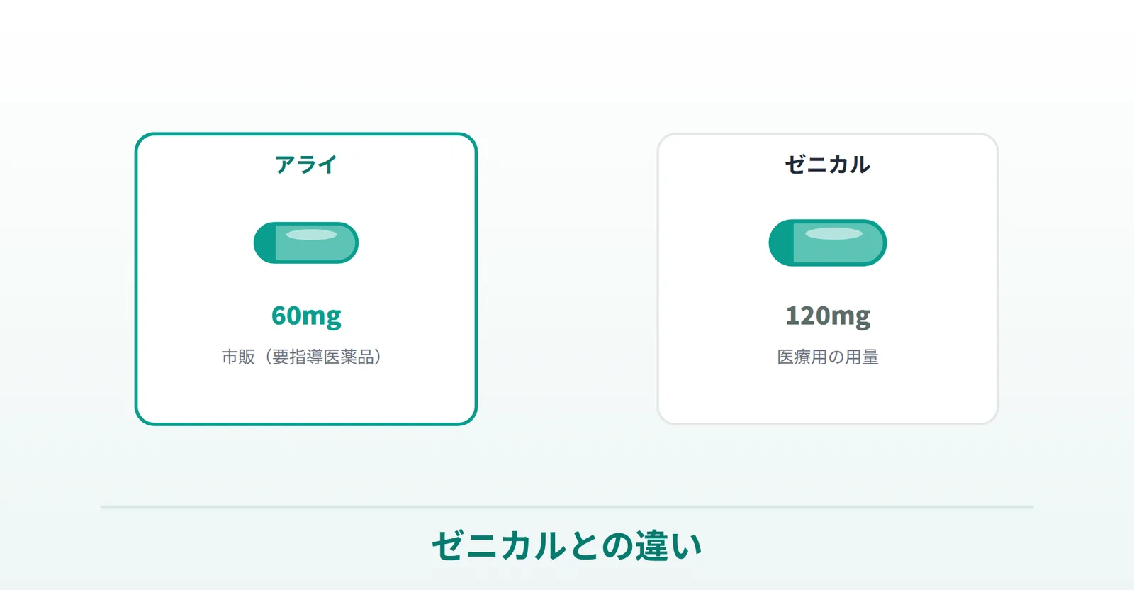 アライ（オルリスタット60mg・市販/要指導）とゼニカル（120mg・医療用の用量）の違いを表したイラスト