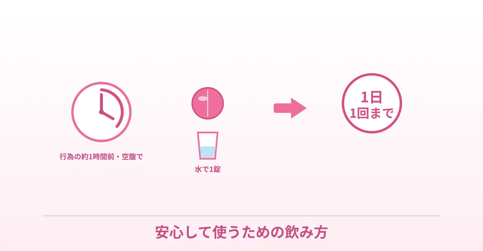ラブグラの正しい飲み方（行為の約1時間前・空腹・水で1錠・1日1回まで）を表したイラスト