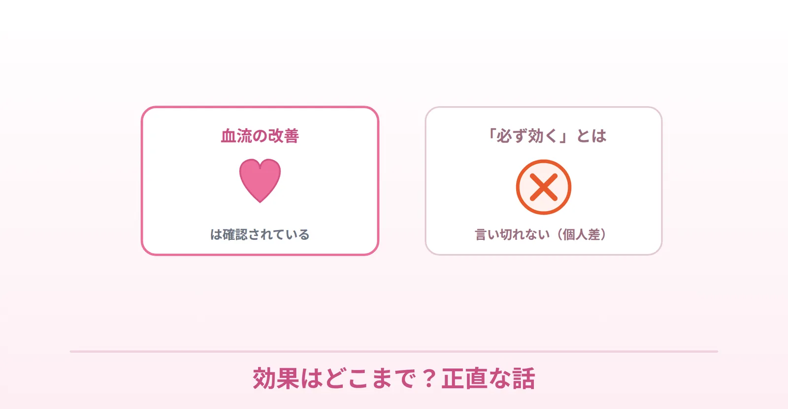 女性用バイアグラの効果は、血流改善は確認されているが『必ず効く』とは言い切れないことを示すイラスト