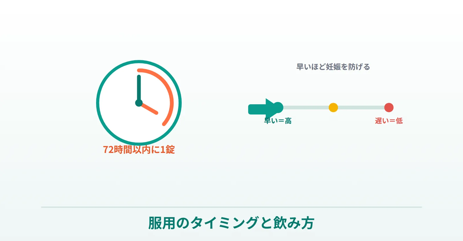 ノルレボ錠は性交後72時間以内・早いほど効果的というタイミングを表したイラスト