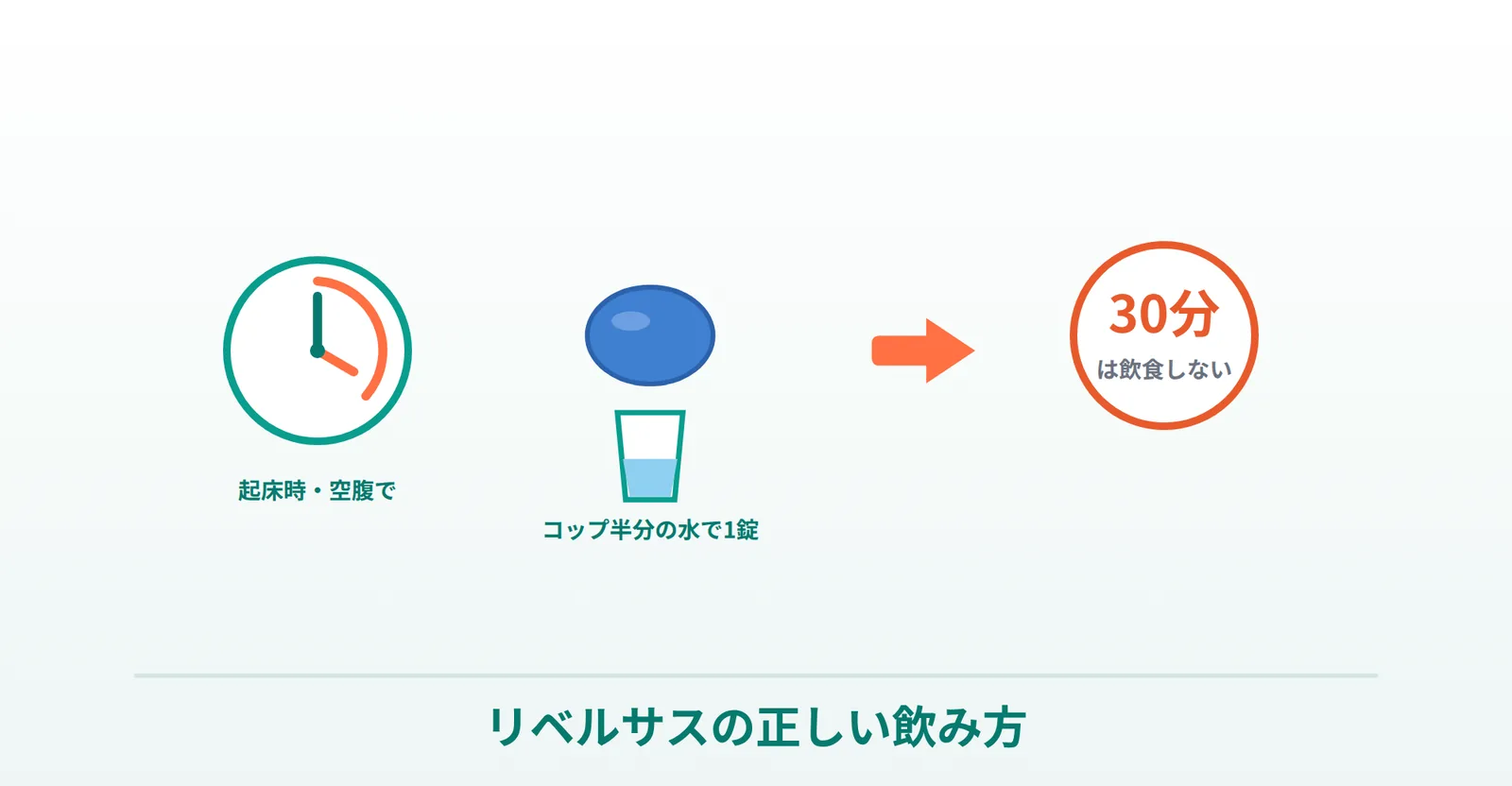 リベルサスの正しい飲み方（起床時・空腹・コップ半分の水・30分あける）を表したイラスト