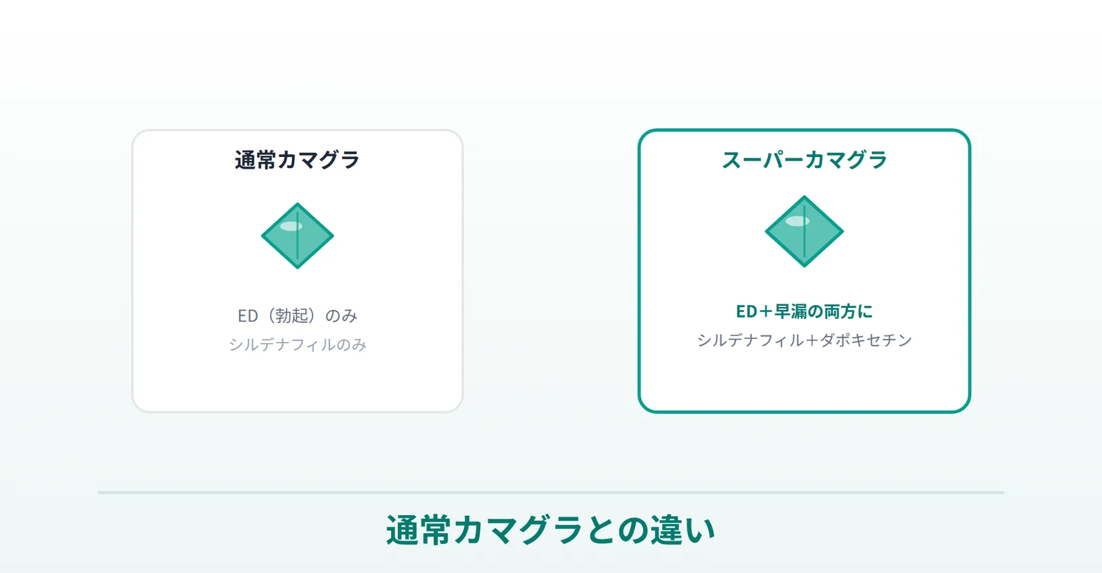 通常カマグラ（ED単独）とスーパーカマグラ（ED＋早漏）の違いを表したイラスト
